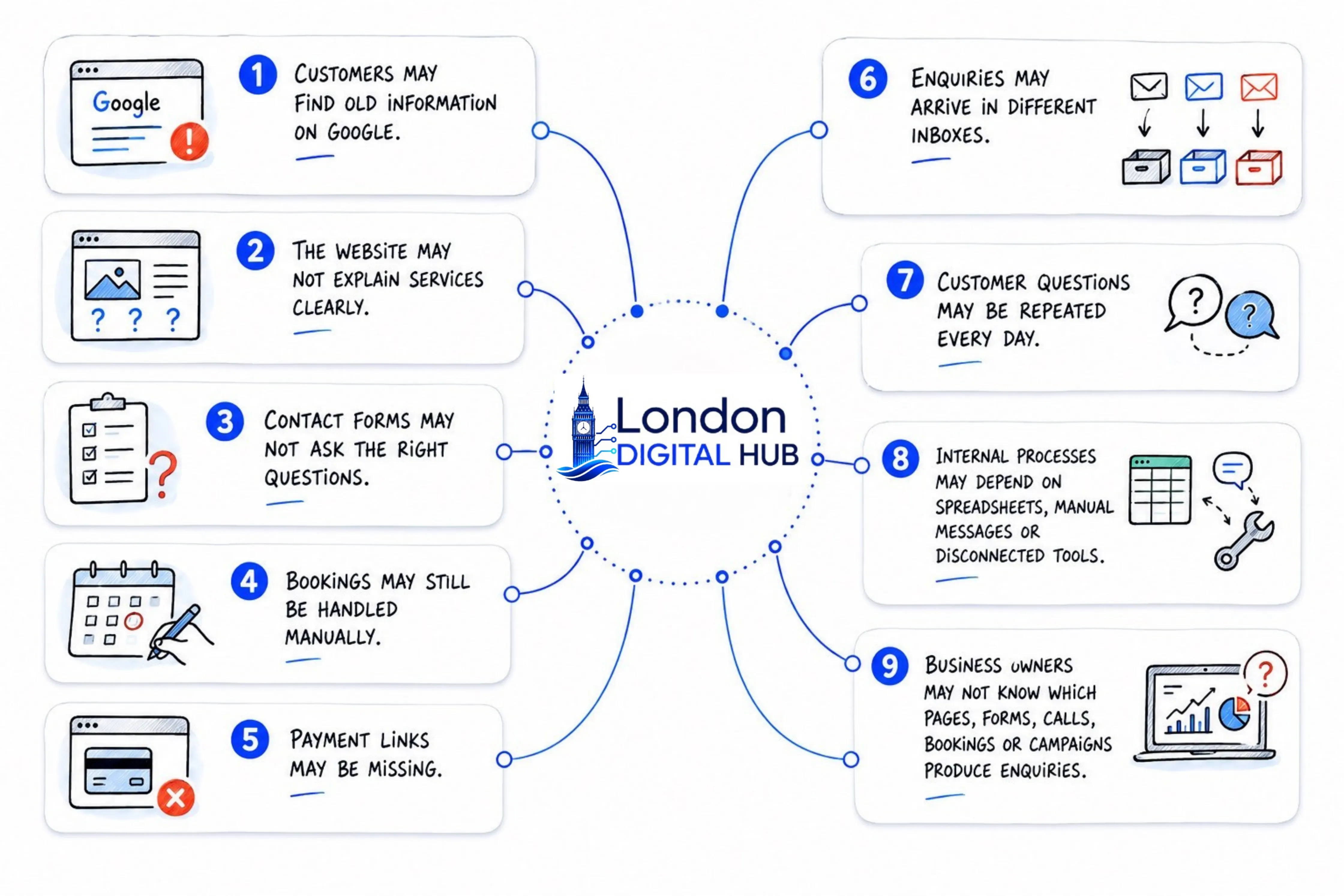 Common website gaps London Digital Hub fixes
